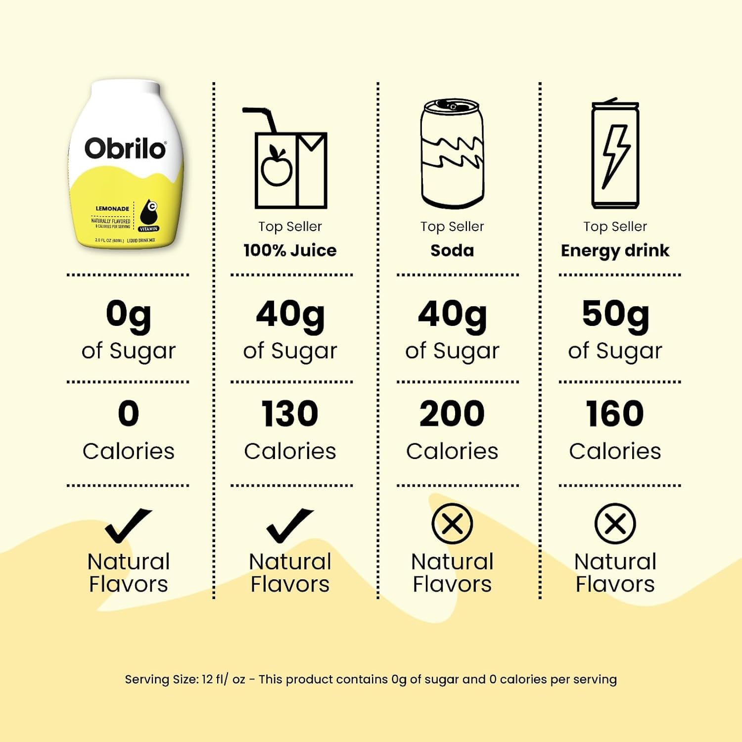 Obrilo Performance Energy Dye Free Water Enhancer - L-Theanine + Taurine + Vitamin Complex + Ginseng + Guarana Seed 2.0 Fl Oz x 5 (Electric Lemonade)