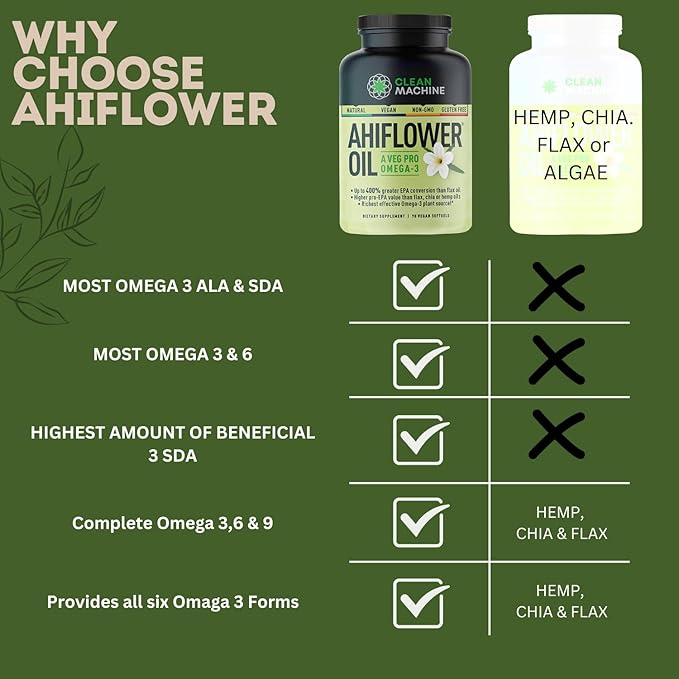 Vegan Fish Oil Alternative - Award Winning Omega 3, DHA, EPA and GLA Supplement - Plant Based Omegas - 4X Better Than Flax, Chia & Hemp - Contains GLA not Found in Algae - 90 Vegan softgels
