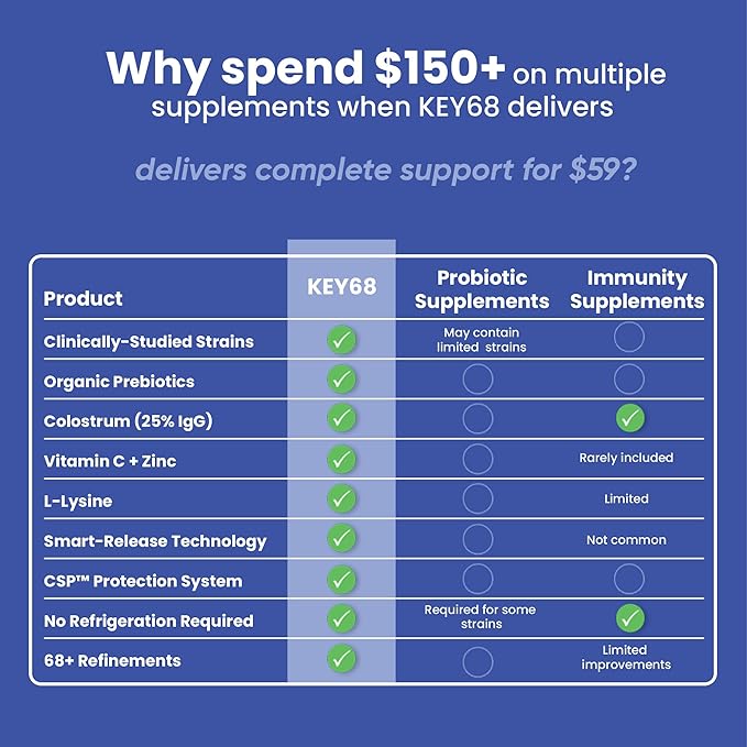 Synbiotics with Colostrum | 20 Billion CFU Probiotic + Prebiotic Fiber | Women’s Pre & Probiotics for Gut Health, Digestive Balance, Immune & Bloating Support | 60 Capsules | Lab-Tested