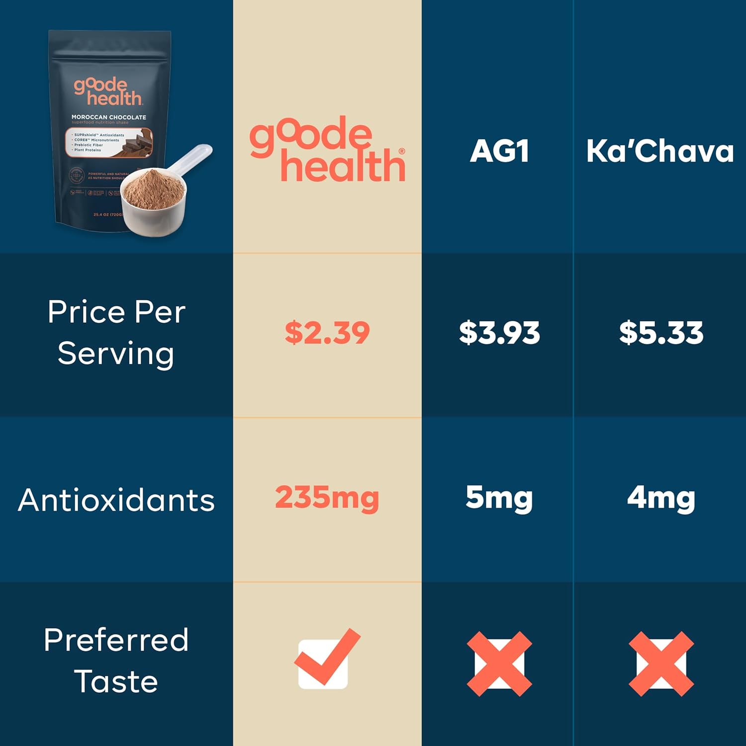 Ultimate Superfood Shake Powder Mix (Moroccan Chocolate), Physician-formulated, Micronutrients, Vegan, Complete Nutrition, Greens Blend, Daily Nutrition, 25 servings