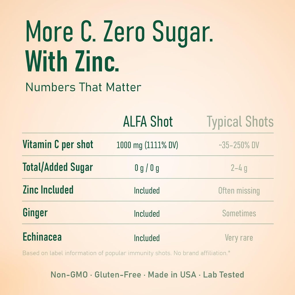 ALFA VITAMINS Vitamin C Shot 1000mg with Zinc, Ginger & Echinacea – Supports Immune Health & Daily Wellness – Orange Flavor – 2.4 FL Oz Bottle – 80 Pack