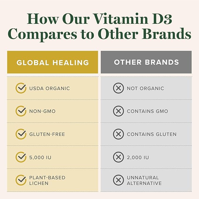 Global Healing Center - USDA Organic Vitamin D3 5000IU Liquid Supplement Drops for Women & Men - Non-GMO Helps Support Bones & Immune System, Vegan-Friendly Formula Delivers Active Form of Vitamin D