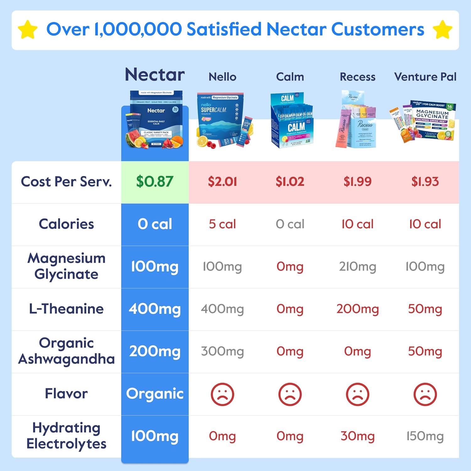 Nectar Calm Magnesium Glycinate Drink Mix - Sugar Free & Zero Calorie - with Organic Ashwagandha, Vitamin D, L-Theanine, Hydrating Electrolytes - Relax, Focus & Calm - Non-GMO (Lemon 30 Sticks)