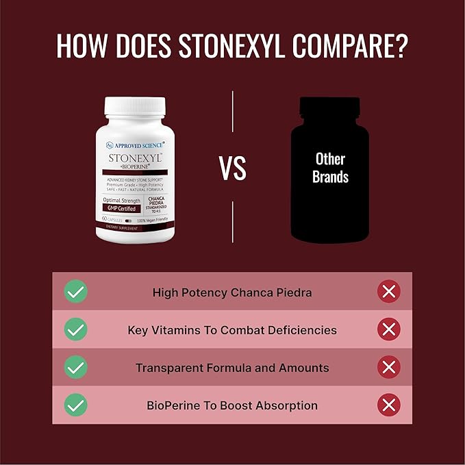 Approved Science Stonexyl - Herbal Support for Kidney Stones - 60 Capsules - Chanca Piedra - High Absorption -1 Month Supply - Vegan