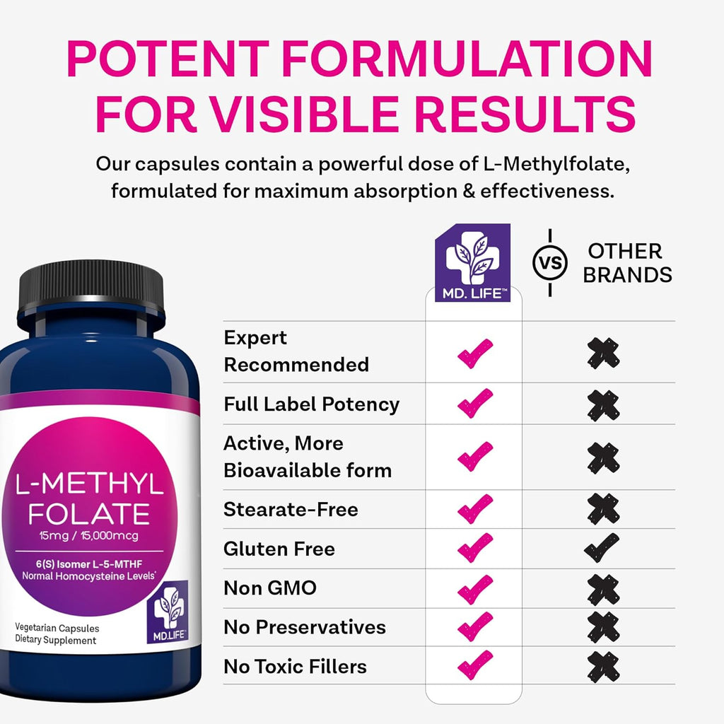 MD Life L-Methylfolate 15 mg Supplement - Professional-Grade Active L Methylfolate Supplement - 120 Capsules - L-Methylfolate 15mg - Maximum Potency MTHFR W/Essential Amino Acids