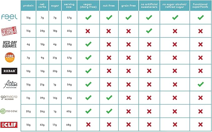 Feel Vegan Protein Bars, Variety Pack, Adaptogenic Snack, Keto, Gluten Free, Organic, 15g Protein, Low Carb, Dairy Free, 6 Flavors, Non GMO, Soy Free, Grain Free – 6 Pack
