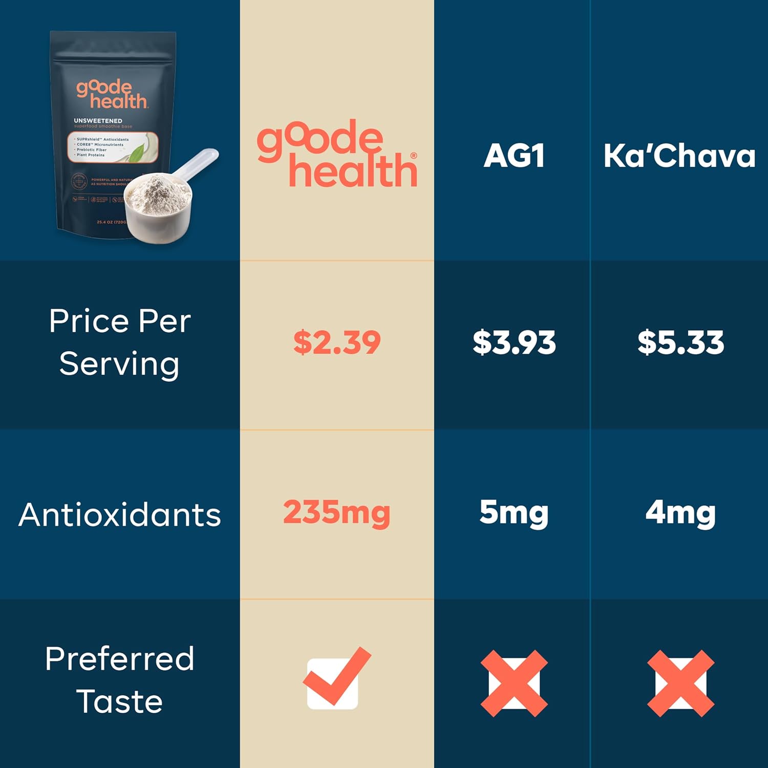 Goode Health Unsweetened Vanilla Smoothie Base - Complete Plant Protein, Methylated Vitamins, No Sugar or Sweeteners, Perfect for Custom Smoothies - 25 Servings