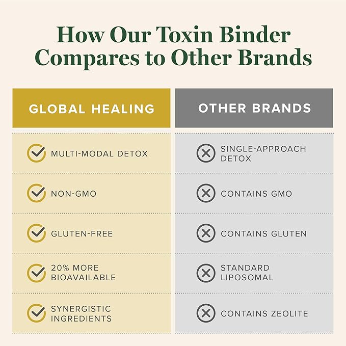 Global Healing Center - MicroSomal Toxin Binder - Detox Support - 2 Fl Oz