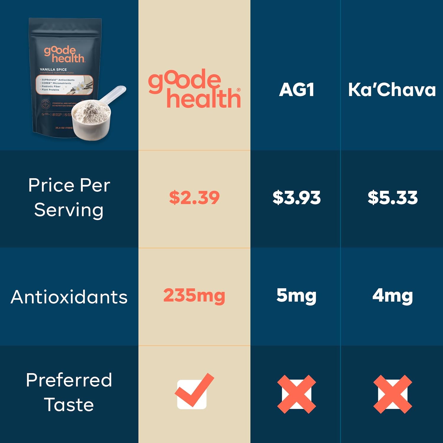 Goode Health Ultimate Nutrition Shake (Vanilla Spice), Physician-formulated, Micronutrients, Vegan, Complete Nutrition, Greens Blend, Daily Nutrition, Gluten-free, Soy-free, Dairy-free 25 Servings