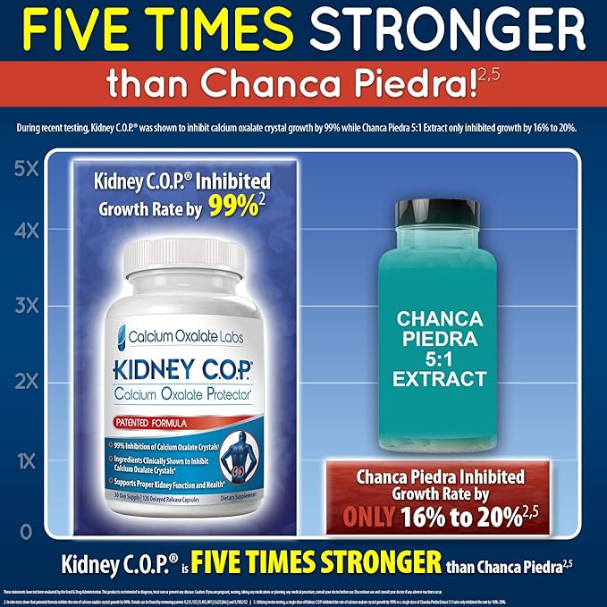 KIDNEY C.O.P. Calcium Oxalate Protector 120 Capsules, Kidney Support for Calcium Oxalate Crystals, Helps Stops Recurrence of Stones, Stronger Than Chanca Piedra Stone Breaker Supplements, 6 Pack