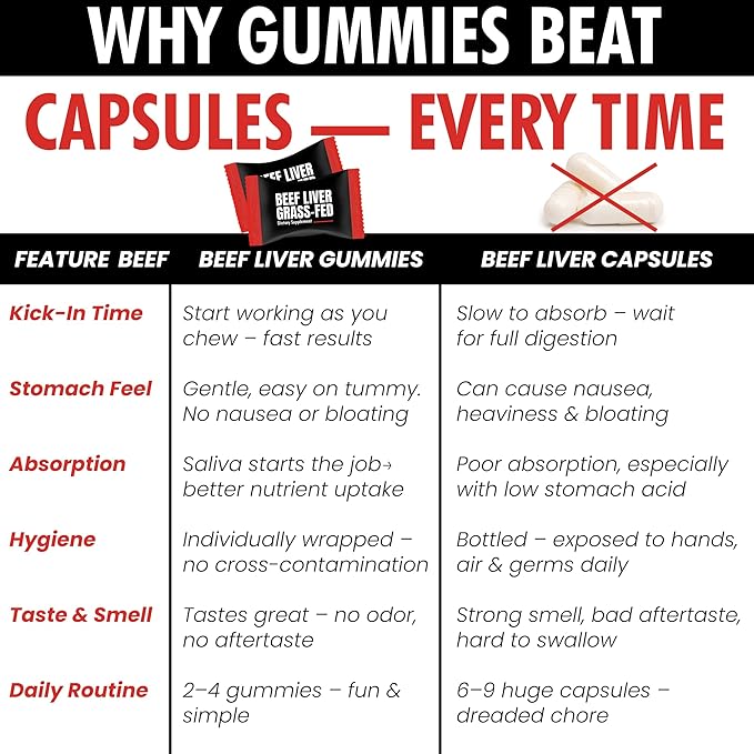 Beef Liver Supplement Grass Fed | Beef Organs Gummies for Women | Pasture Raised in New Zealand | High in Vitamin A B12 & Heme Iron | Non-GMO | Hormone & Pesticide Free | Tastes Delicious | 60 Gummies